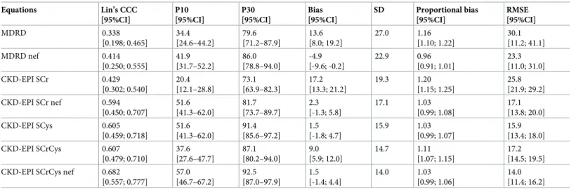 Table 3 summarizes the performance of the different equations whereas Figs 1 and 2 shows Bland and Altman graphics.