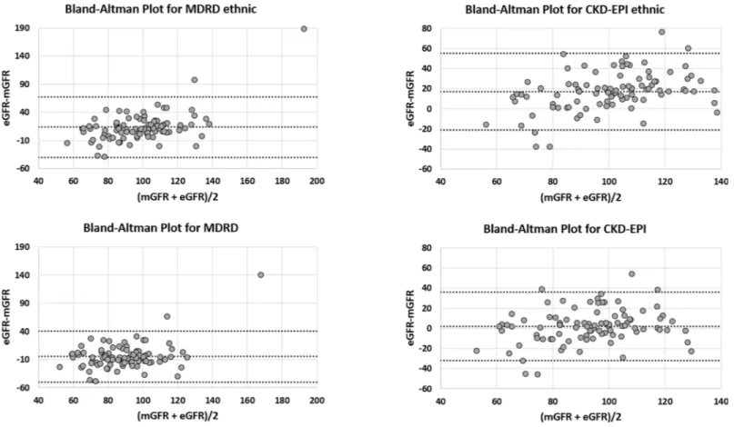 Fig 1. Bland and Altman analysis between mGFR and creatinine-based equations (with and without the ethnic factor)