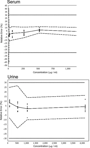 Fig. 2. Accuracy proﬁles, using a for calibration curve a weighted (1/X) linear regression model for serum and urine