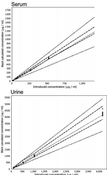 Fig. 3. Linearity proﬁles for serum and urine. Identity line (___) when Y =X, upper and lower acceptance limits in absolute values (….), and upper and lower β-expectation tolerance limits (----).