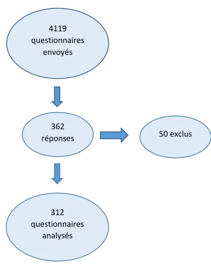 Figure   2   :   Flow   Chart   de   l’étude                                                            4119    questionnaires   envoyés   362   réponses   312   questionnaires   analysés    50   exclus   