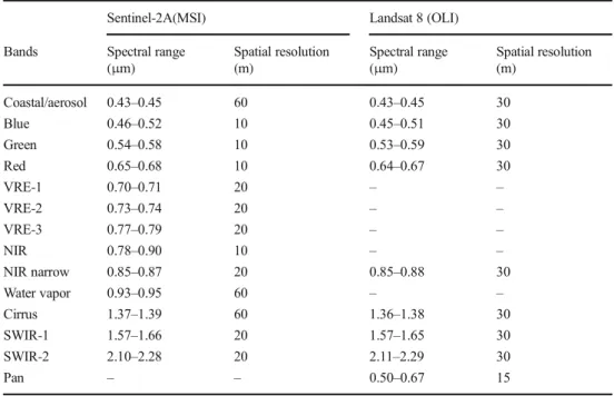 Table 2 Characteristics of Sentinel-2A(MSI) and Landsat 8 (OLI) sensors