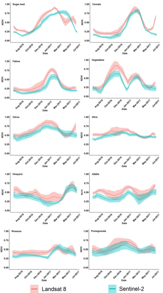 Fig. 4 Smoothed L8 asnd S2 NDVI profiles (July 2016 to August 2017) shown the NDVI evolution of major crop classes used for classification in this study