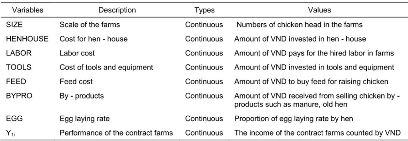 Table 1. Description of the dependent and independent variables used in the model 