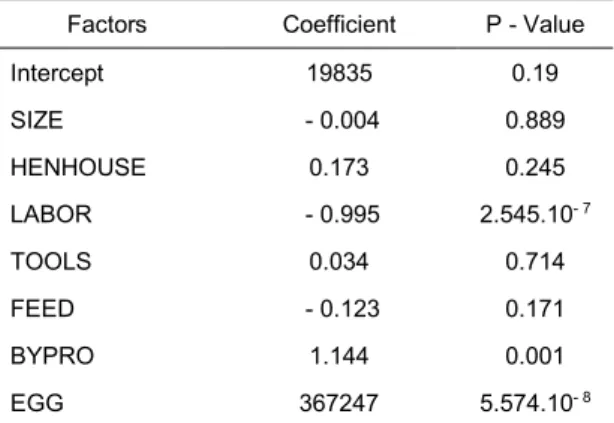 Table 6. Affecting factors to the chicken contract farming in the study site  Factors  Coefficient  P - Value 