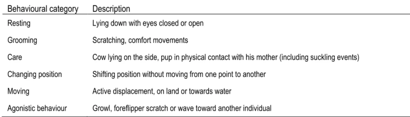 Table 1:  Ethogram (modified from Boren  et al. 2002) used to define harbour seals (Phoca vitulina) activity budget 
