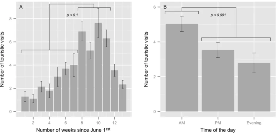 Figure 3 : Average number of touristic visits observed (all types pooled) at Petit-Gaspé harbour seal haul-out site by A) week (from the first week of June) and B) time of the  day during the summer seasons of 2011 and 2012