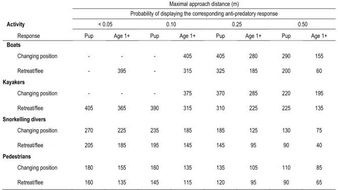 Table  6: Recommended maximal approach distances from the St. Lawrence harbour seals for each activity type  considering different probabilities of occurrence of anti-predatory behaviour for pups and older seals