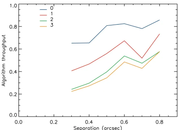 Fig. 4. Final reduced image obtained from the data set using the updated SD procedure where seven fake planets with contrast of 3 × 10 − 4 were inserted.