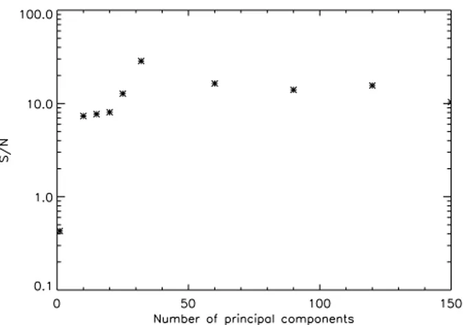 Fig. 15. Algorithm throughput by the PCA method for a planet at 0.4 arcsec using di ﬀ erent numbers of principal components.