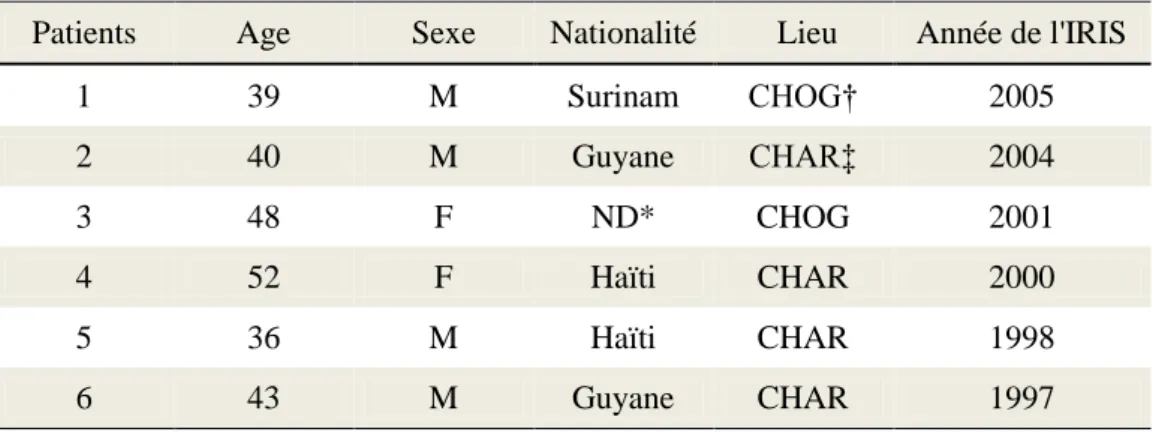 Tableau 1 : Données sociodémographiques des cas d’IRIS à Histoplasma capsulatum  var capsulatum identifiés du 01/01/1997 au 30/04/2007 en Guyane Française