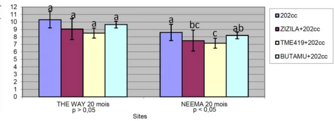 Figure 3: Rendement de la biomasse aérienne totale sèche (t/ha) de la variété de stylo 202cc après 20 mois en culture pure et en  association avec trois lones  de manioc comparés.