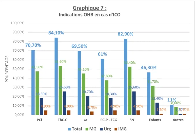 Graphique 7 : Indications OHB en cas d'ICO