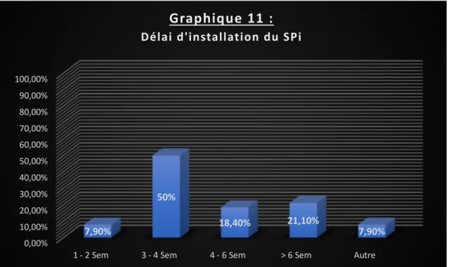 Graphique 11 : Délai d'installation du SPi