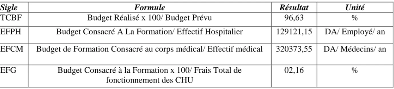 Tableau 4. Evaluation de la structure hospitalière (2012) 