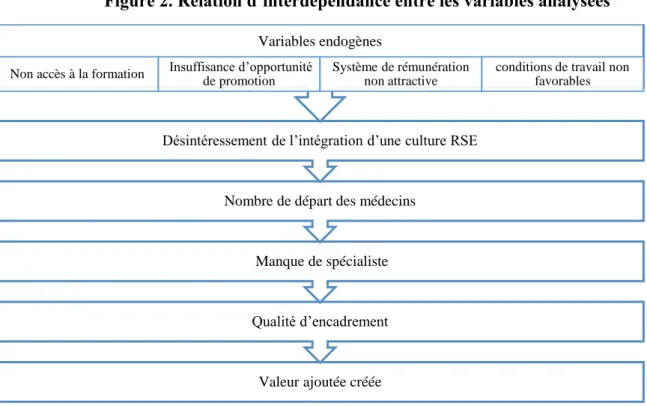 Figure 2. Relation d’interdépendance entre les variables analysées 