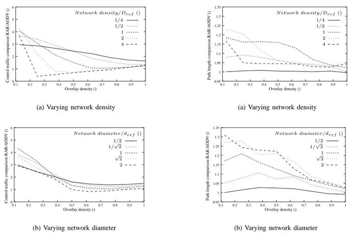 Fig. 7. Static study: average path length comparison (RAR/AODV)