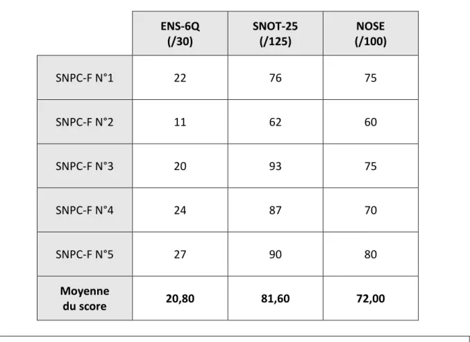 Tableau 2 : Scores des patients SNPC-F aux auto-questionnaires  