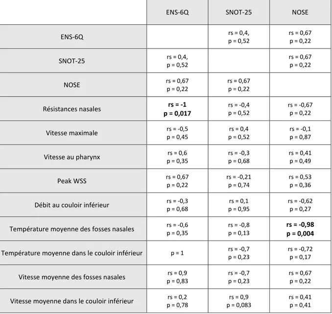 Tableau 3 : Test de corrélation de Spearman entre CFD et questionnaires  En gras, les résultats statistiquement significatifs (p&lt;0.05)