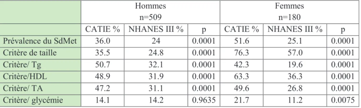 Tableau  2 :  Tableau  comparant  les  paramètres  métaboliques  de  la  population  de  schizophrènes (CATIE), à la population générale (NHANES III)