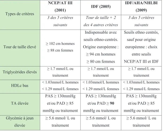 Tableau 7 : comparaison entre les différentes définitions du syndrome métabolique.  Types de critères  NCEP/AT III (2001)  IDF (2005)  IDF/AHA/NHLBI (2009)  3 des 5 critères  suivants  Tour de taille + 2  des 4 autres critères 