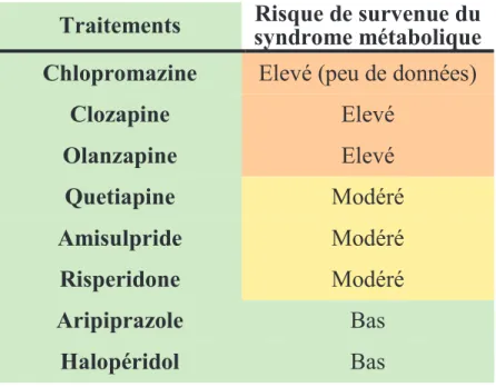 Figure 3 : Risque de survenue du syndrome métabolique selon les molécules (d’après Allison  1999, Leucht 2009) 