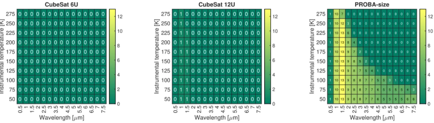 Figure 6. Number of detected planets out of the 28 nearest exoplanets (Tab. 3) with the three configurations defined in Tab