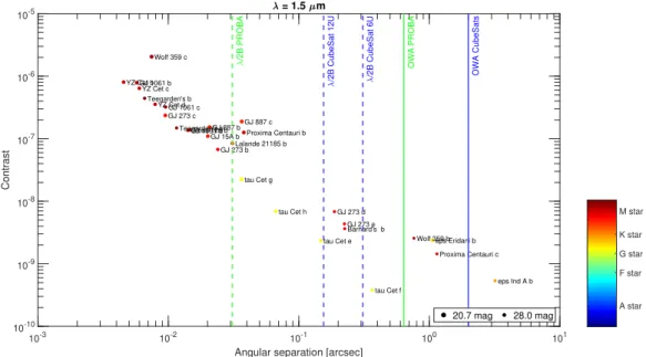 Figure 7. Contrast at 1.5 µ m of the 28 nearest exoplanets as a function of their maximum angular separation
