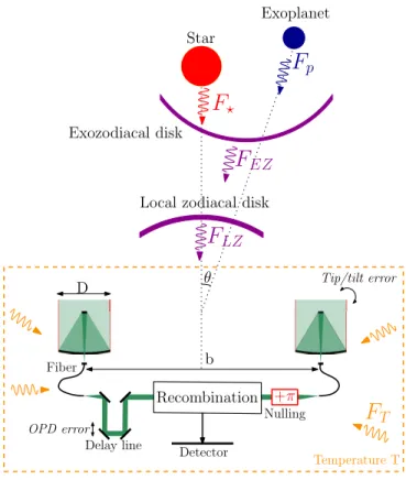 Figure 2. Schematic presentation of a Bracewell nulling interferometer, represented with the main noise sources used in our radiometric budget