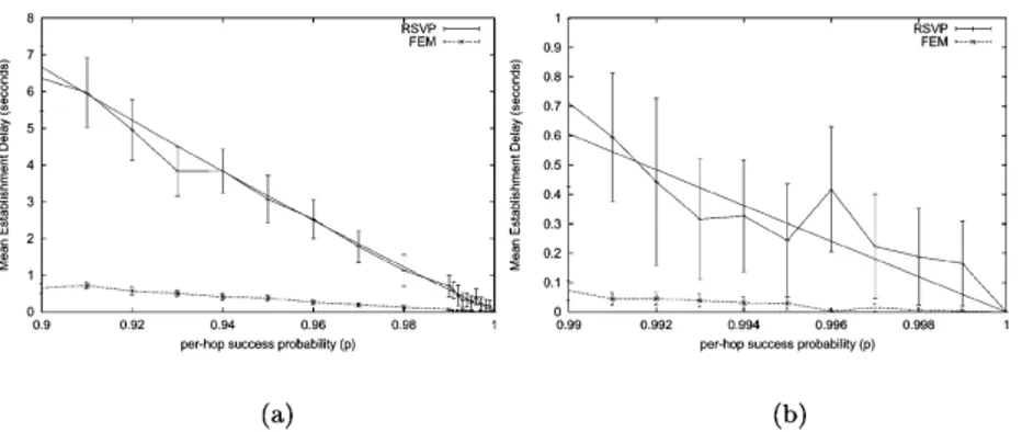 Fig. 6. Comparison of RSVP and FEM over routes with a single bottleneck. (a) Low per-hop success probabilities at bottleneck