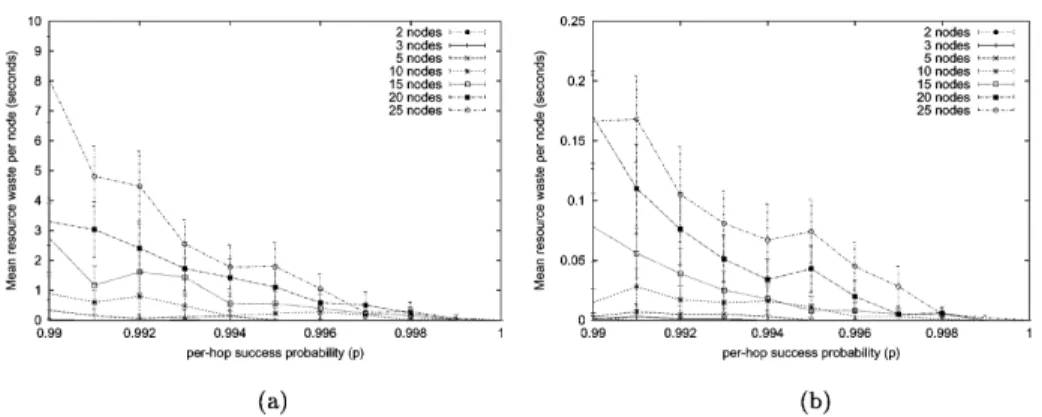 Fig. 9. Mean per flow resource waste per node. (a) With RSVP. (b) With REDO RSVP.