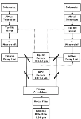 Fig. 2. Block diagram of the Pegase optical layout. Feed-back signals driving the tip-tilt / OPD control are shown in dashed lines.