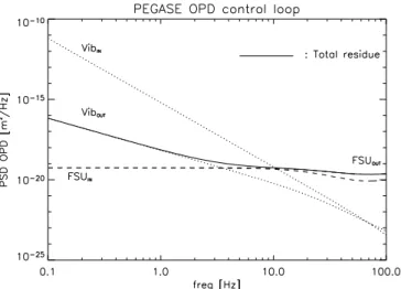Fig. 3. Dotted curves: power spectral density of the OPD at the input (vib in ) and at the output (vib out ) of the Pegase control loop