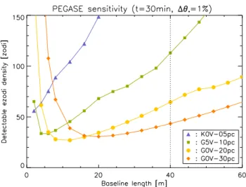 Fig. 4. Simulated performance of Pegase for four typical Darwin targets with respect to the baseline length, assuming 1% uncertainty on the stellar angular diameter (Δθ  ) and an integration time of 30 min.
