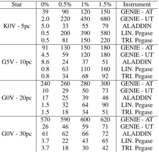 Fig. 5. Expected performance for the triangular Pegase compared to the other concepts considering a 20-m nulling baseline (for 30 min  integra-tion time and 1% uncertainty on the stellar angular diameters).