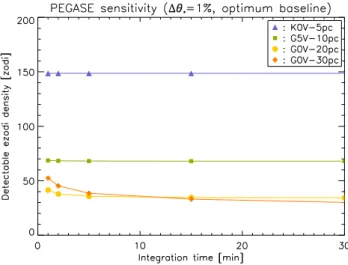 Fig. 6. Simulated performance of the triangular Pegase in terms of exo- exo-zodiacal disc detection for an uncertainty on the stellar angular diameter of 1% (Δθ  ) with respect to the integration time.