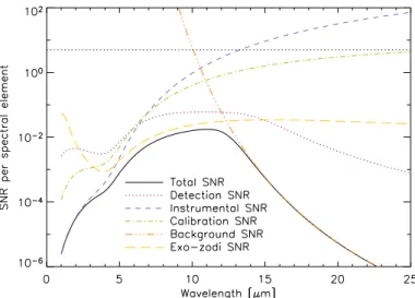 Figure 2. Individual SNRs contributing to the total SNR (solid line) for an Earth-like planet located at 20pc with respect to the wavelength, after 10 hours of integration and 1-m diameter collectors.