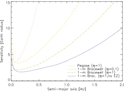 Figure 3. Sensitivity of Pegase (dotted), 1-m Bracewell with respectively 10% (dashed) and 100% (dash-dot) independent spectral channels and without exo-zodiacal cloud (solid) for 10 hours integration time and observing a Sun-like star located at 20 pc