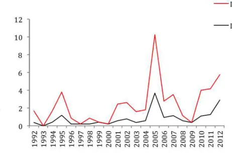 Figure 2.  Incidence annuelle des SHU D+ en Aquitaine de 1992 à 2012   