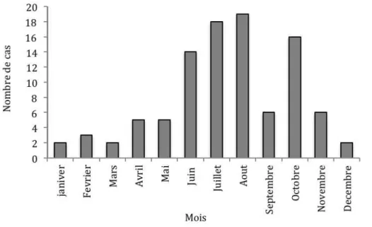 Figure  5.  Saison  de  survenue  du  SHU  D+  chez  98  patients  pris  en  charge  en  Aquitaine entre 1992 à 2012          Les principales caractéristiques cliniques de la population sont détaillées dans le tableau  1. L’intervalle médian entre le début