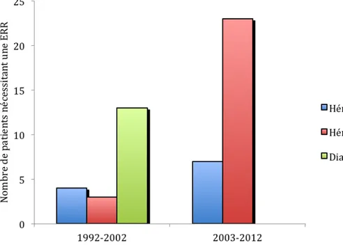 Figure  10.  Comparaison  des  modalités  d’EER  par  périodes  chez  99  patients  SHU  D+ pris en charge en Aquitaine entre 1992 et 2012 