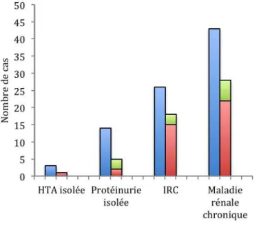 Figure  13.  Comparaison  des  séquelles  rénales  à  un  an  et  à  long  terme  chez  97  patients avec antécédents de SHU D+ 
