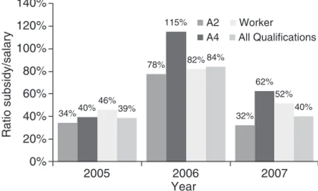 Figure 9 The annual average ratio ‘subsidy ⁄ salary’ per health worker category.