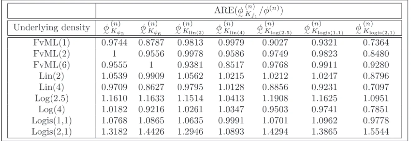 Table 1: Asymptotic relative efficiencies of (homogeneous) rank-based tests φ e
