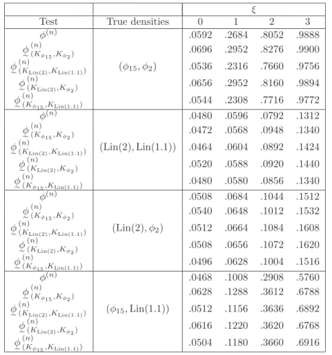 Table 2: Rejection frequencies (out of M = 2, 500 replications), under the null and under increas- increas-ingly distant alternatives, of the pseudo-FvML test φ (n) and various rank-based tests φ