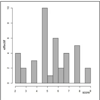 Figure 10: Scores de l'échelle numérique de la douleur chez les 39 patients 