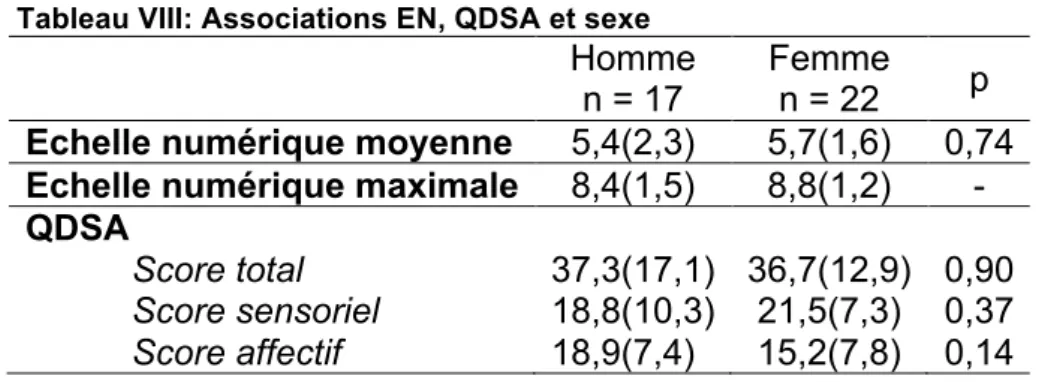 Tableau IX: Associations EN, QDSA et localisation  