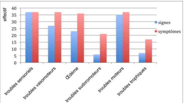 Figure 14: Répartition des signes et symptômes de SDRC selon les critères de Budapest 