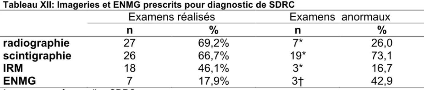 Tableau XII: Imageries et ENMG prescrits pour diagnostic de SDRC  