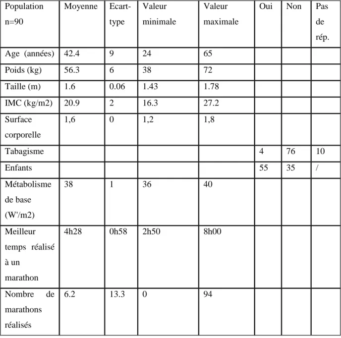 Tableau 1 Caractéristiques générales 